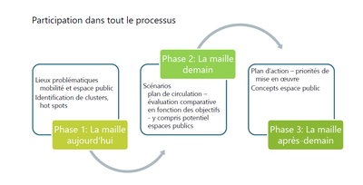 processus CLM