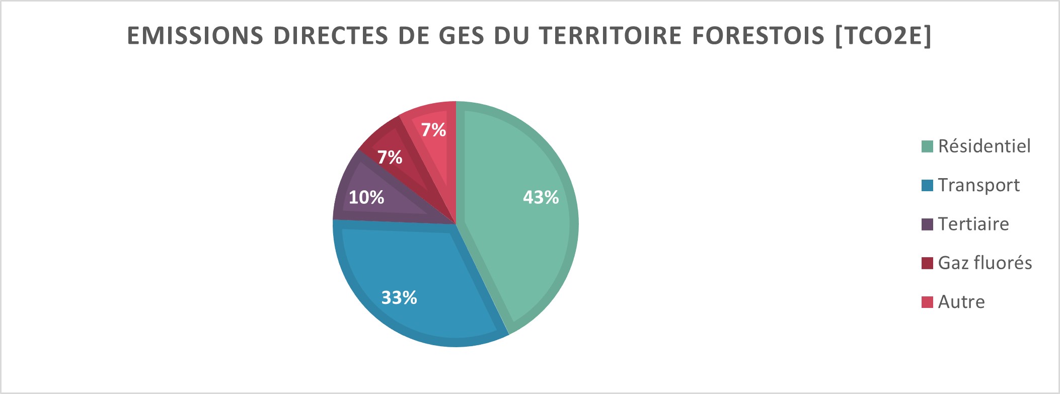 Graphique des émissions directes de GES territoire forestois